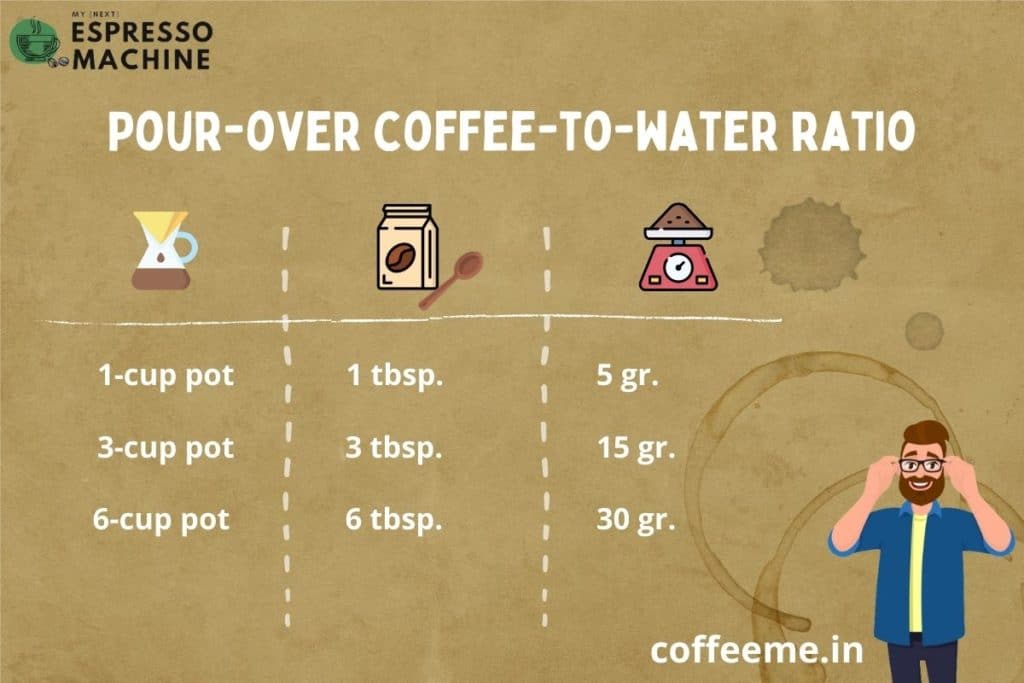 Pour-over coffee to water ratio.