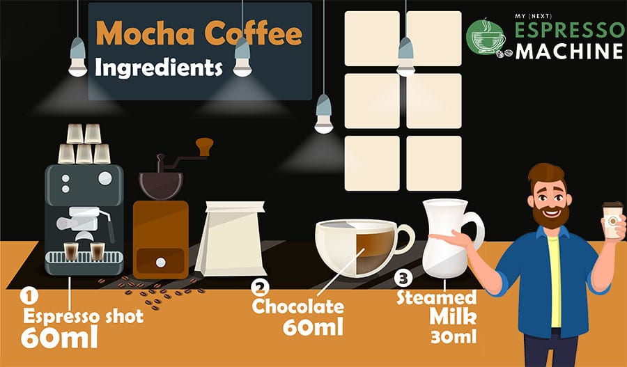 Mocha is a latte with hot chocolate.